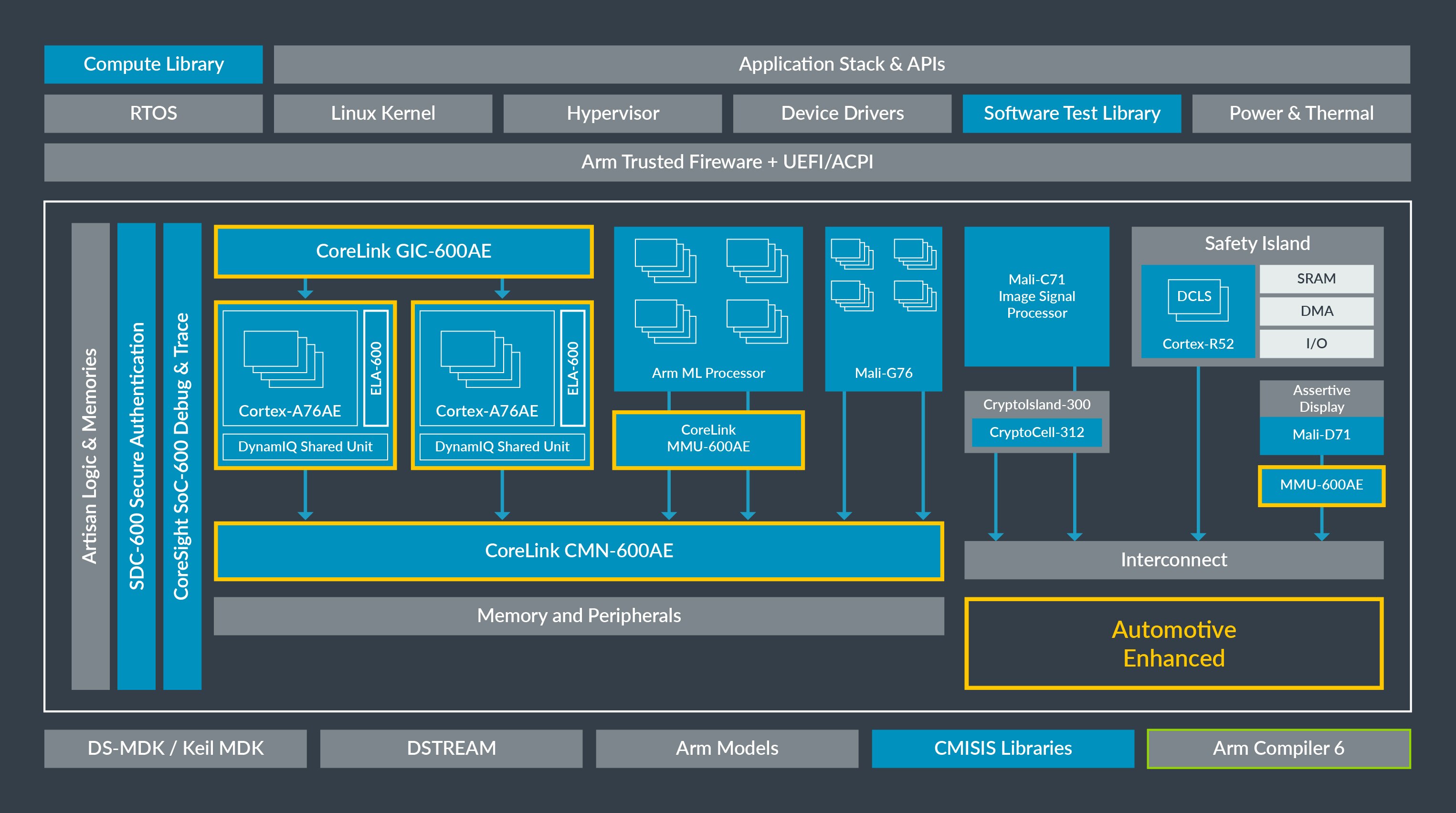 System Controllers Arm Developer